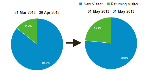 Google analytics statistics