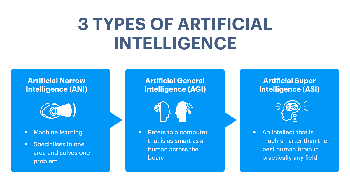 Types of artificial intelligence