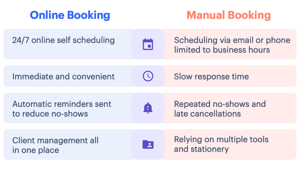 Comparison between manual booking and online booking
