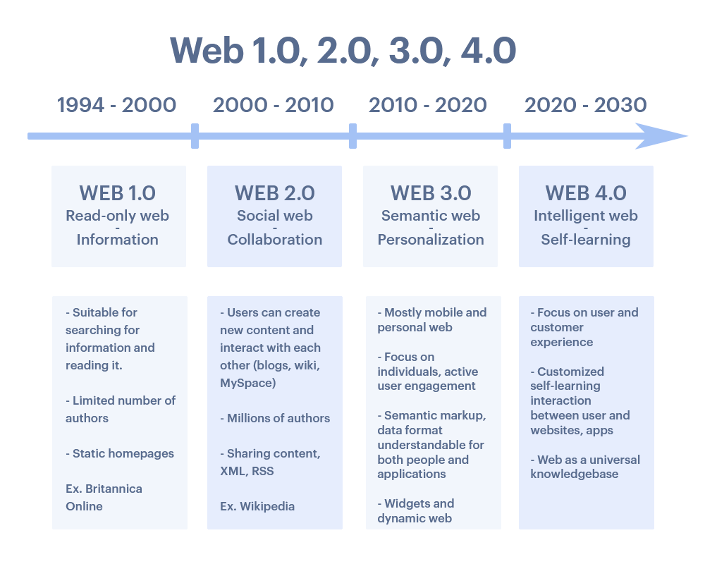 Schematic development of the world wide web