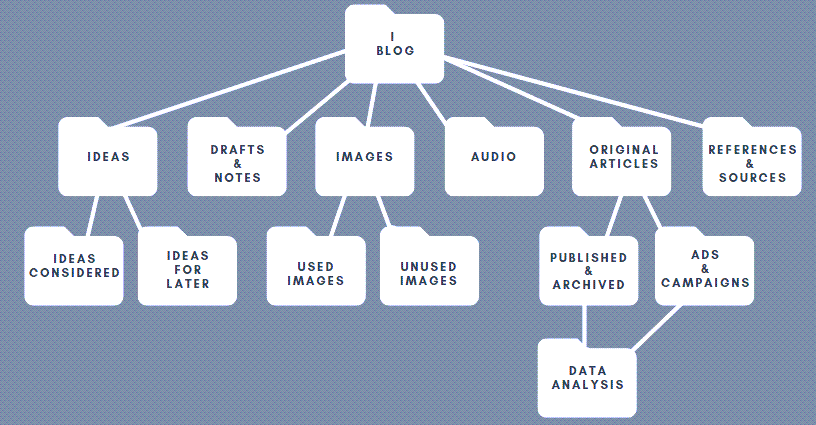 Tree diagram of folder structure to store blog related documents. Blog folder on top of the hierarchy, ideas, drafts, images, audio, original articles and references one level lower.