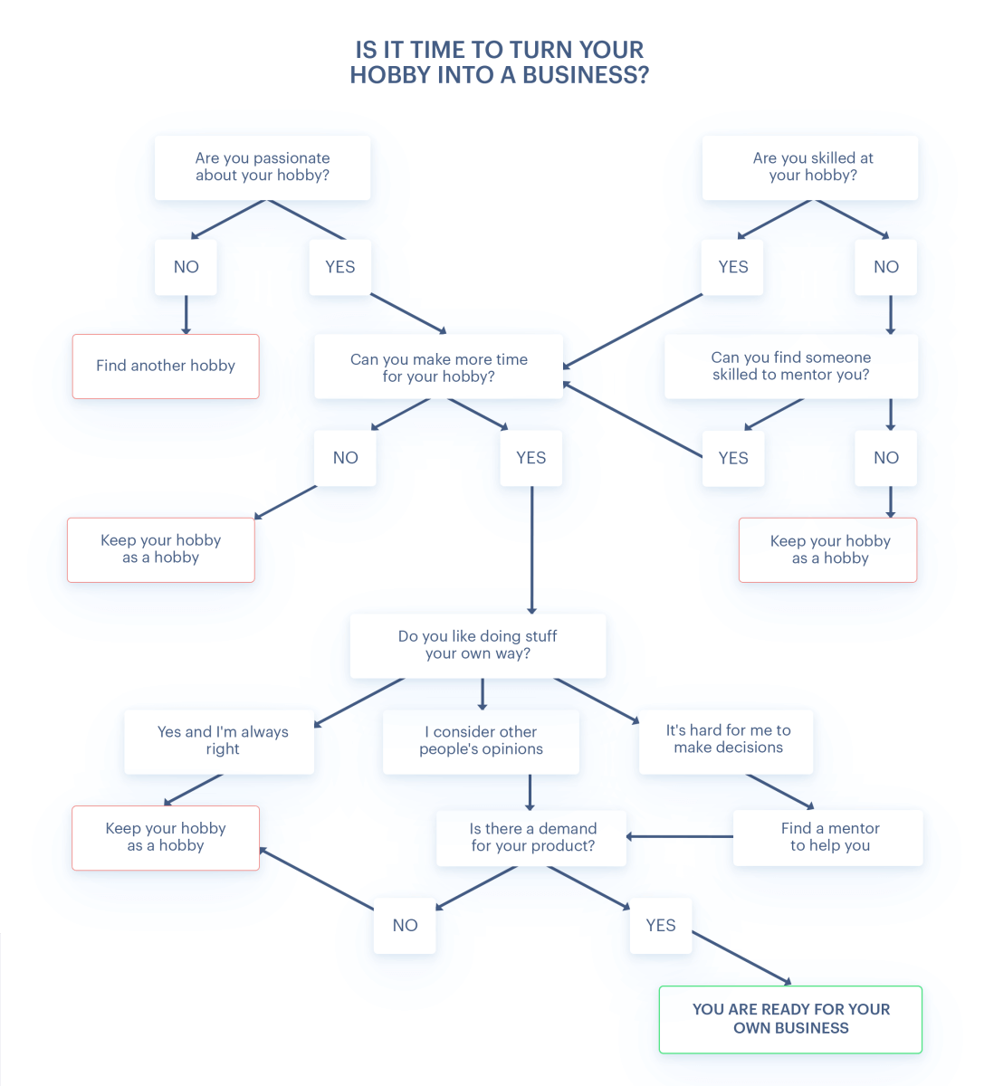 The pathway to determine if you are ready to turn your hobby into a business