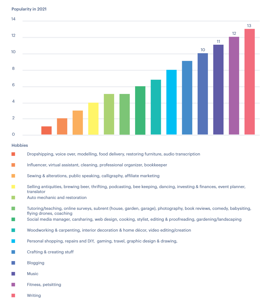 Popular hobbies that make money easily. Sorted by their popularity. Popularity derives from recent publications online and is measured in counted occurrences.
