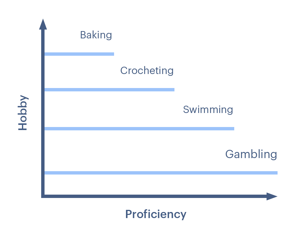 Example of a hobby proficiency scale