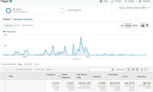 How to Increase Organic Traffic