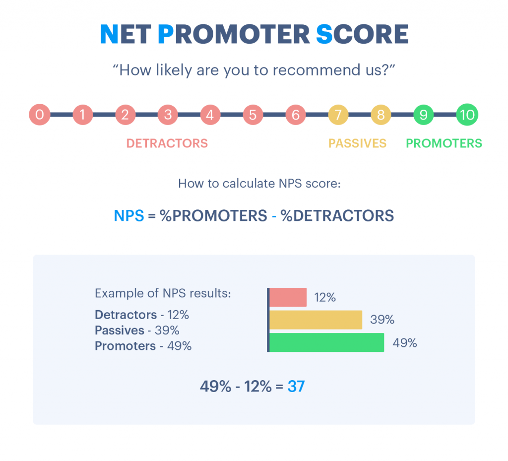 Net Promoter Score (NPS)