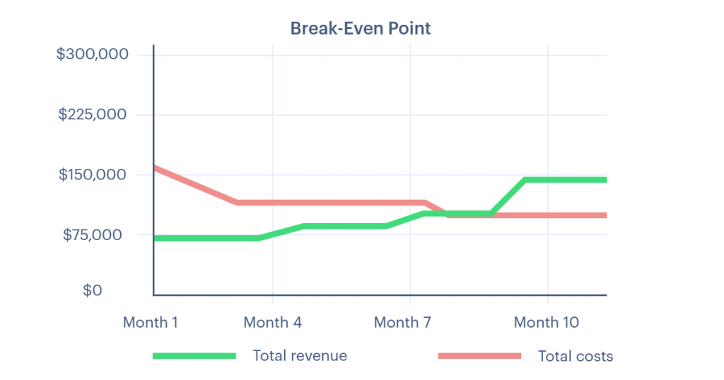 Example graph of a break-even point Example graph of a break-even point
