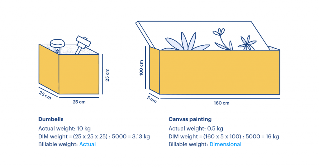 Shipping Dimensional weight versus actual weight