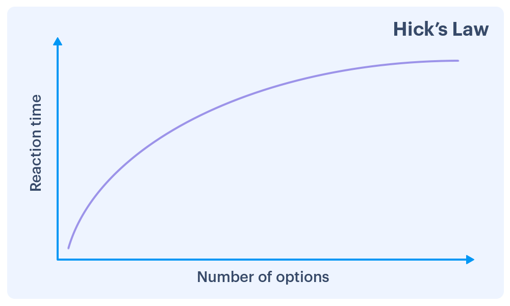 Hicks law in sales psychology