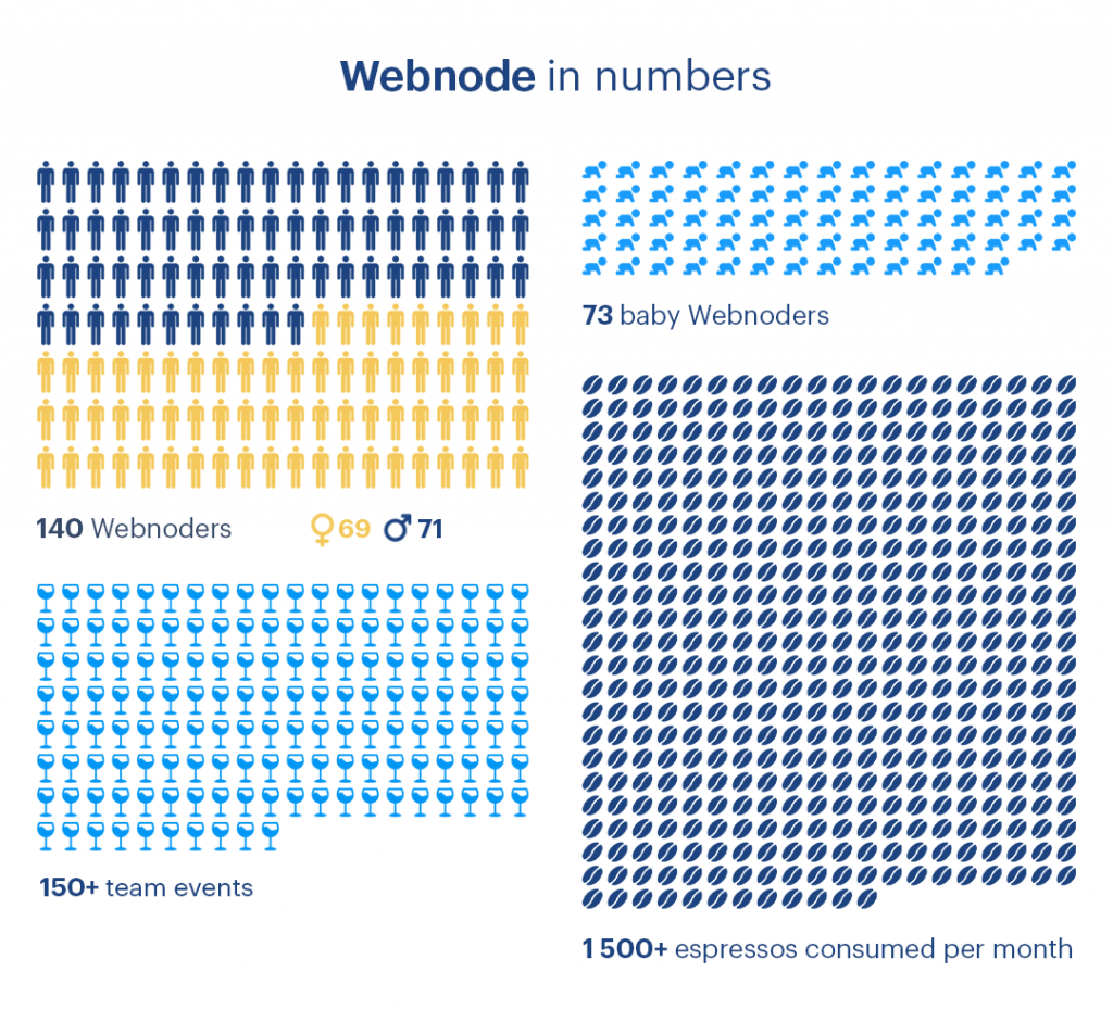 Fun facts about Webnode