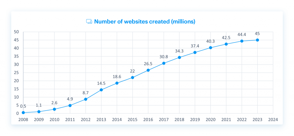 Number of websites created over the years