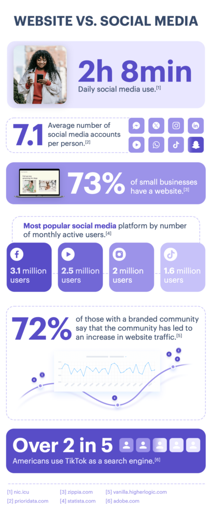 Infographic showing website vs. social media stats for online business presence
