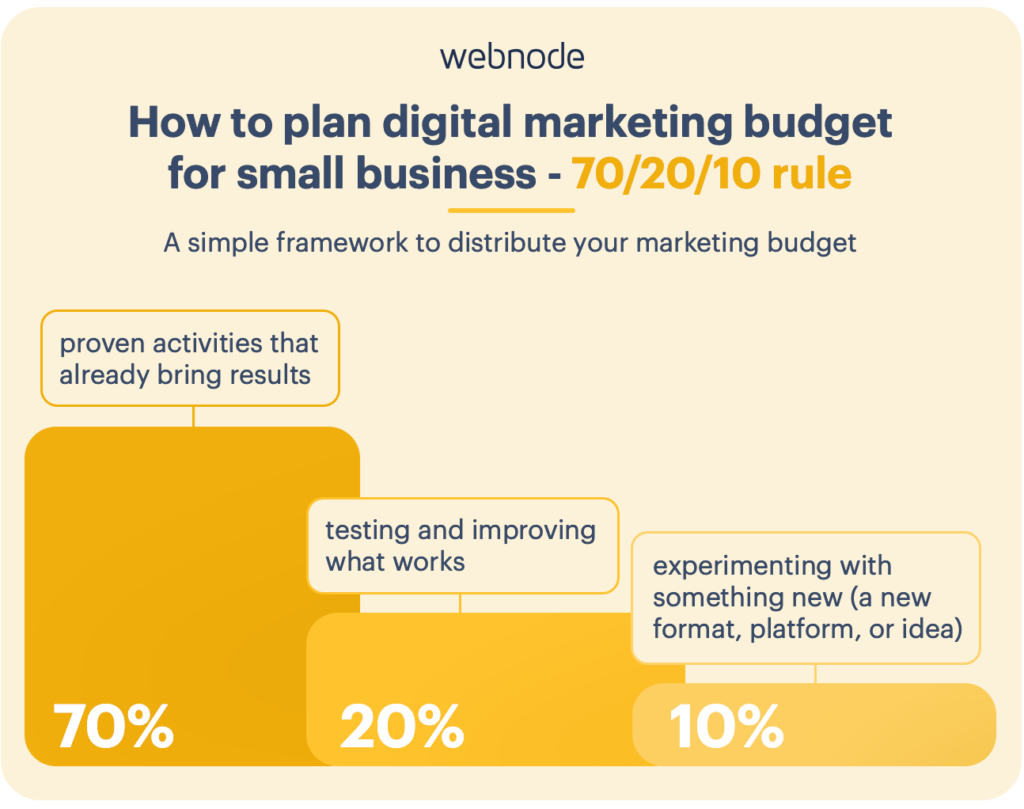Infographic about how to plan digital marketing budget for small business - 70/20/10 rule