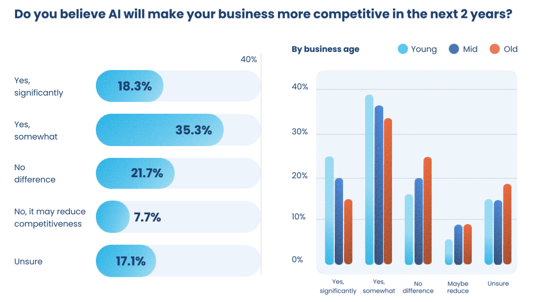 This image shows the percentage of respondents who believe AI will give them a competitive edge in the next 2 years.