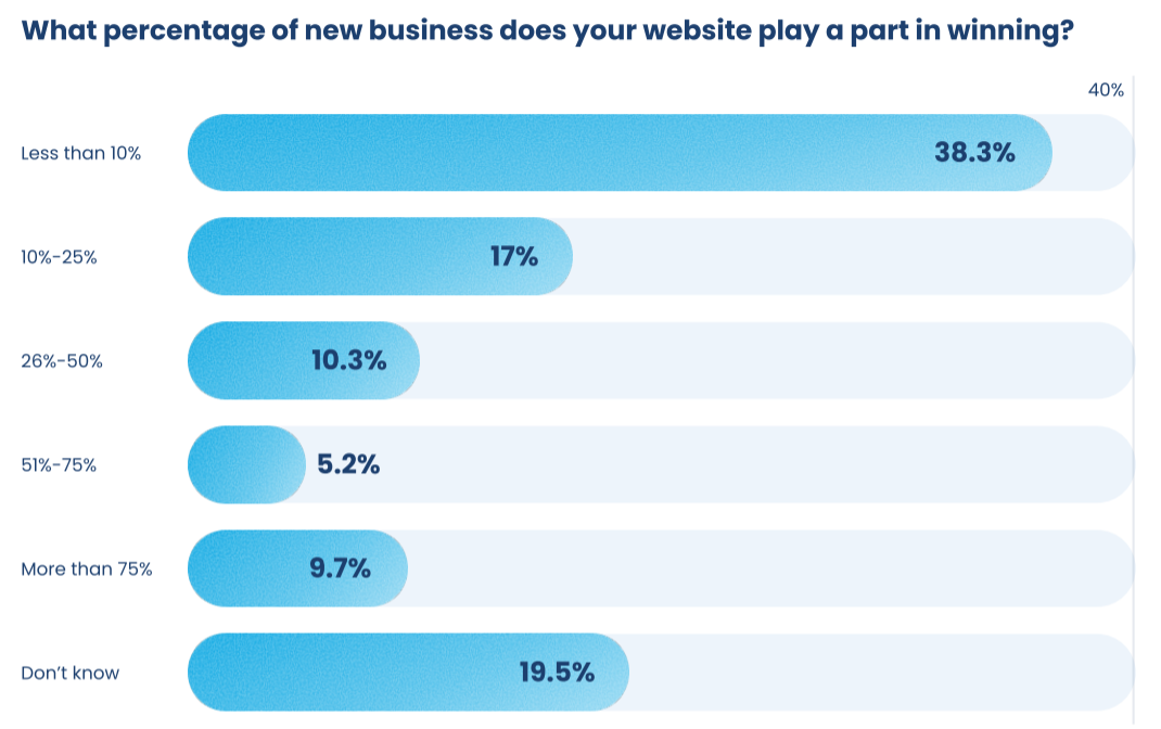 The graph shows the significance of websites for revenue.