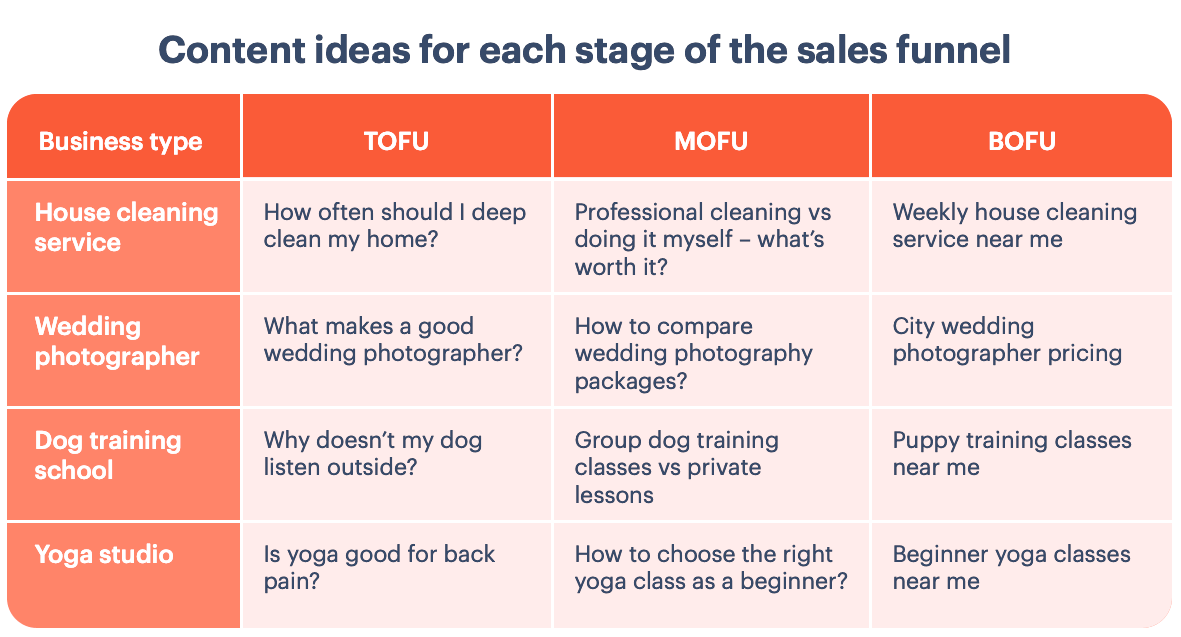 Alt text TOFU, MOFU, BOFU for Small Business